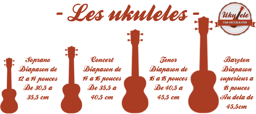 comment apprendre le ukulele